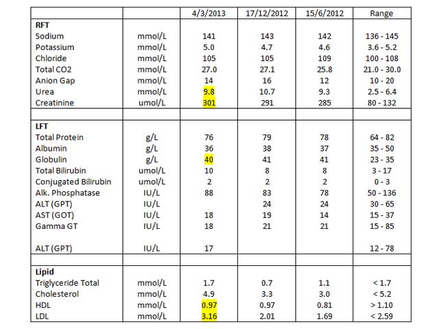 Blood Test And Complete Blood Count For March 2013 Peter Tan The 